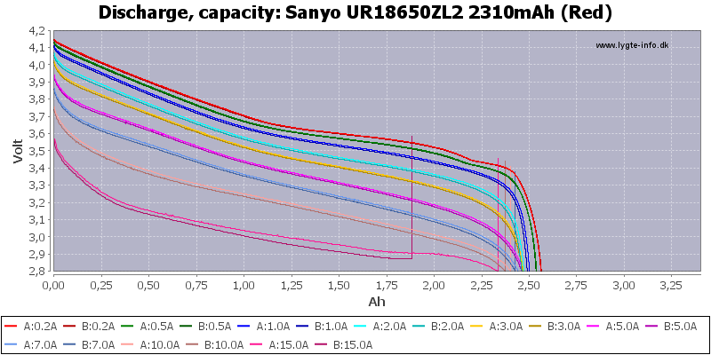 Test/review of Sanyo UR18650ZL2 2310mAh (Red) - Rechargeable